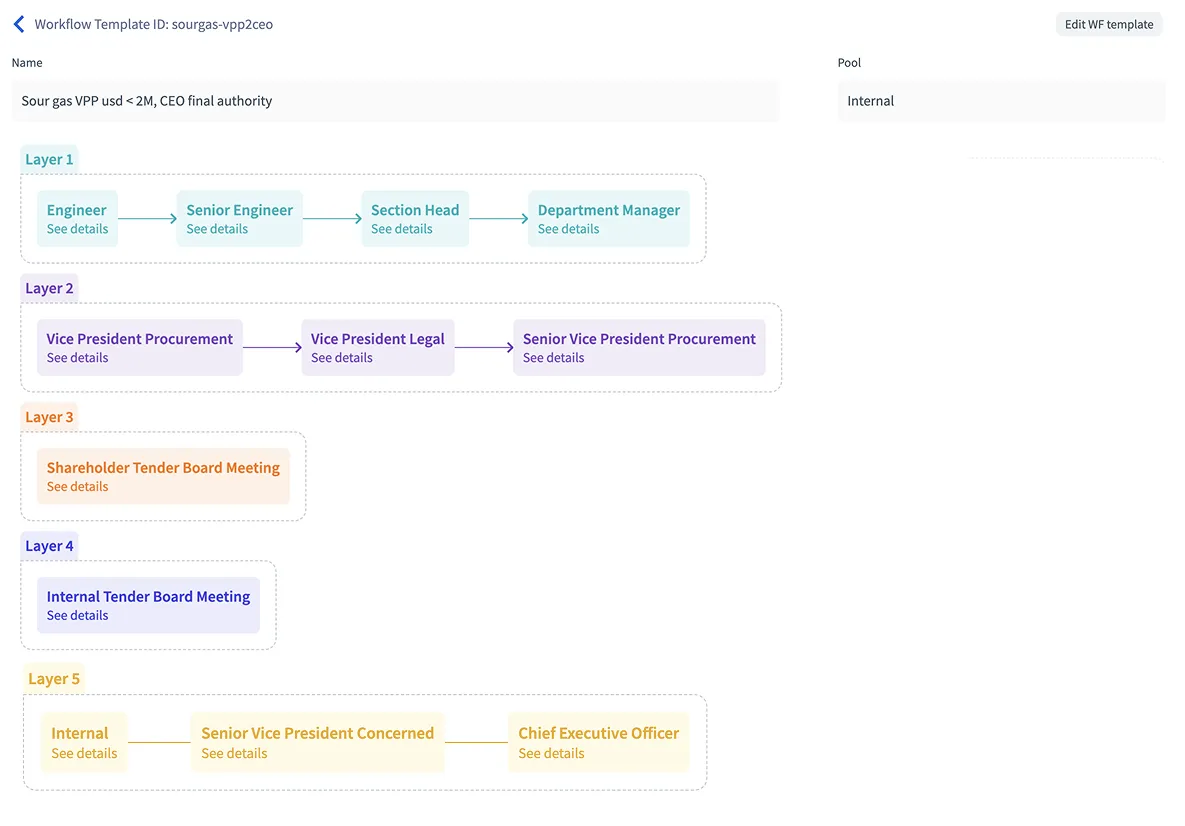 A Focus workflow template built in five layers, from engineer through vice president and tender board to chief executive officer, with each role's conditions editable.